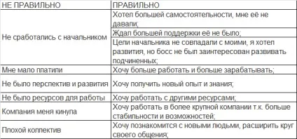 Як розповісти про причини звільнення з попереднього місця роботи (звільнення) Як розповісти про причини звільнення з попереднього місця роботи