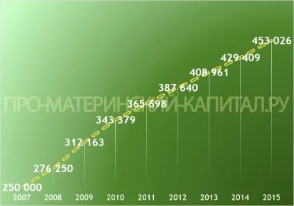 Як розрахувати залишок коштів за сертифікатом на материнський капітал (розрахувати) Як розрахувати залишок коштів за сертифікатом на материнський капітал