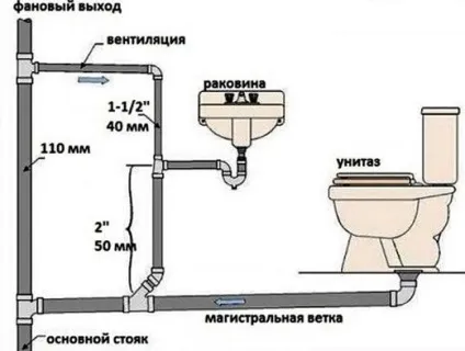 Як розвести каналізацію (як розвести каналізацію) Як розвести каналізацію
