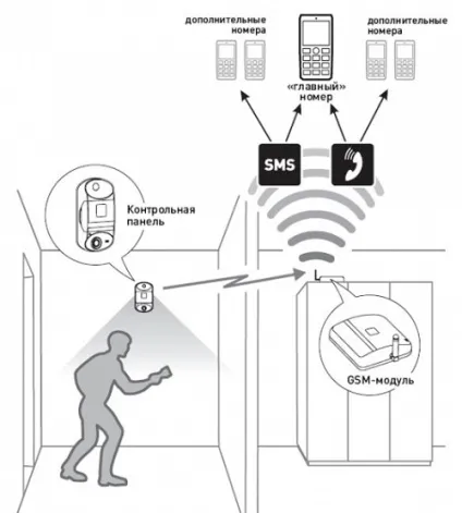 Як працює gsm сигналізація (працює) Як працює gsm сигналізація