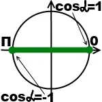 Область значень cosx