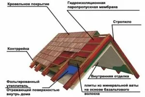 Як зробити теплу дах, утеплення даху будинку, пристрій покрівлі (даху) Як зробити теплу дах, утеплення даху будинку, пристрій покрівлі