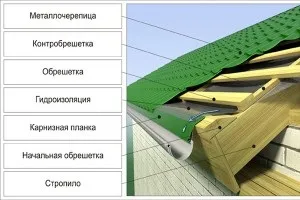Як зробити теплу дах, утеплення даху будинку, пристрій покрівлі (зробити) Як зробити теплу дах, утеплення даху будинку, пристрій покрівлі