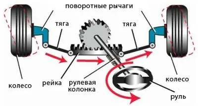 Як зробити ремонт рульової рейки діагностика і регулювання (рульової) Як зробити ремонт рульової рейки діагностика і регулювання