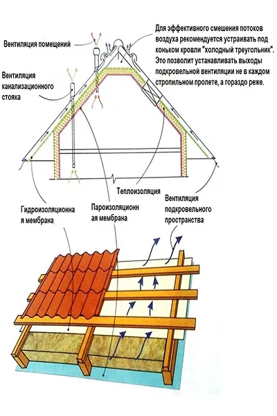 Як зробити теплу дах, утеплення даху будинку, пристрій покрівлі (теплу) Як зробити теплу дах, утеплення даху будинку, пристрій покрівлі