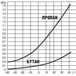 Як злити конденсат з гбо, все про газобалонному обладнанні (гбо) (грубої очистки газу) Як злити конденсат з гбо, все про газобалонному обладнанні (гбо)