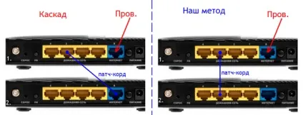 Як з'єднати 2 роутера - докладне керівництво (фото, відео) (керівництво) Як з'єднати 2 роутера - докладне керівництво (фото, відео)