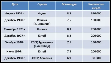 Як сейсмограф вимірює землетрусу (землетрусу) Як сейсмограф вимірює землетрусу