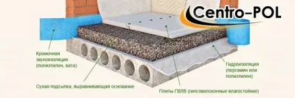 Як стелити ГВЛ на дерев'яну підлогу, а так само двп, дсп і цсп (дерев'яний) Як стелити ГВЛ на дерев'яну підлогу, а так само двп, дсп і цсп