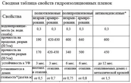 Як стелити гідроізоляцію на дах установка правильно
