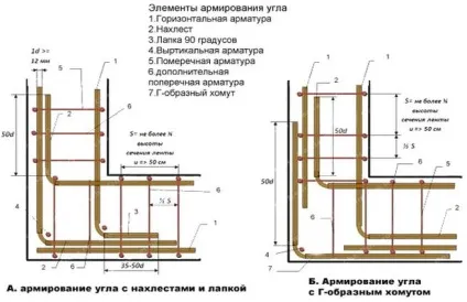 Як будується стрічковий фундамент