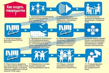 Як створити ТСЖ в багатоквартирному будинку інструкція (будинку) Як створити ТСЖ в багатоквартирному будинку інструкція