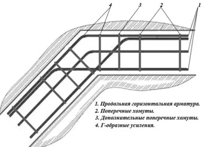 Як будується стрічковий фундамент