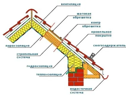 Як стелити гідроізоляцію на дах установка правильно