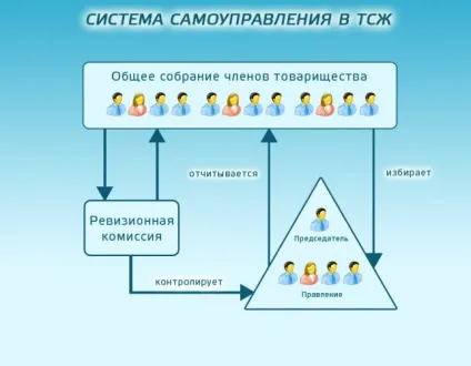 Як створити ТСЖ в багатоквартирному будинку інструкція (будинку) Як створити ТСЖ в багатоквартирному будинку інструкція