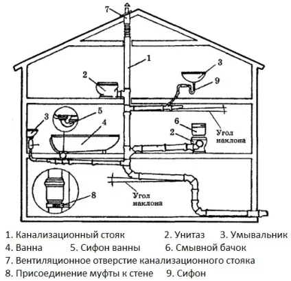 Як своїми руками монтується каналізація в приватному будинку (своїми) Як своїми руками монтується каналізація в приватному будинку