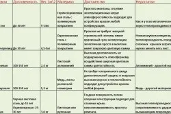 Яку покрівлю вибрати для будинку своєї мрії (яку) Яку покрівлю вибрати для будинку своєї мрії