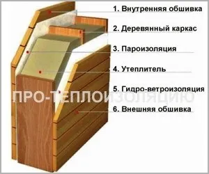 Як утеплити фронтон будинку мінватою, пінопластом, утеплення своїми руками (мінватою) Як утеплити фронтон будинку мінватою, пінопластом, утеплення своїми руками