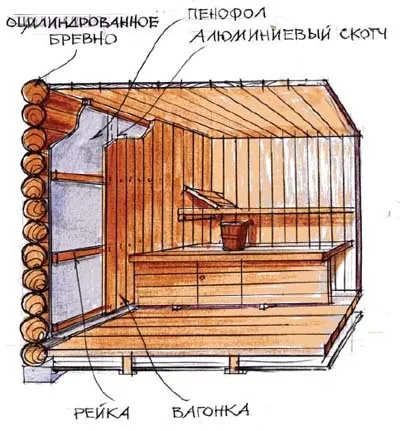 Як утеплити баню з колоди, керамзитобетонних блоків, цегли зовні правильно стіни, парилку, (утеплити) Як утеплити баню з колоди, керамзитобетонних блоків, цегли зовні правильно стіни, парилку,