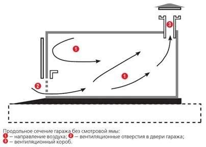Як влаштувати вентиляцію в гаражі найбільш ефективним способом (гаражі) Як влаштувати вентиляцію в гаражі найбільш ефективним способом
