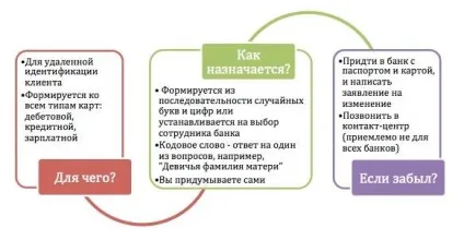 Як дізнатися забуте кодове слово по карті ощадбанку або відновити його (дізнатися) Як дізнатися забуте кодове слово по карті ощадбанку або відновити його