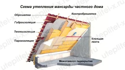 Як утеплити фронтон будинку мінватою відео, фото (утеплити) Як утеплити фронтон будинку мінватою відео, фото