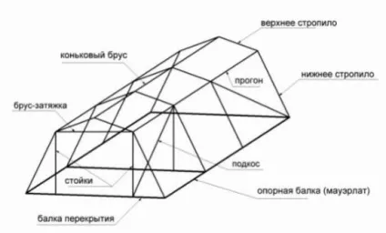 Як влаштована мансардний дах і які бувають конструкції технологія будівництва покрівлі своїми (конструкції) Як влаштована мансардний дах і які бувають конструкції технологія будівництва покрівлі своїми