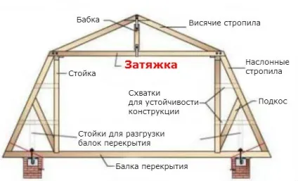 Як влаштована мансардний дах і які бувають конструкції технологія будівництва покрівлі своїми (покрівлі) Як влаштована мансардний дах і які бувають конструкції технологія будівництва покрівлі своїми