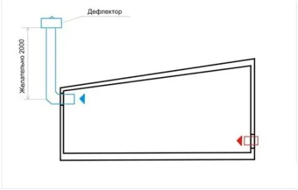 Як влаштувати вентиляцію в гаражі найбільш ефективним способом (як влаштувати вентиляцію в гаражі) Як влаштувати вентиляцію в гаражі найбільш ефективним способом