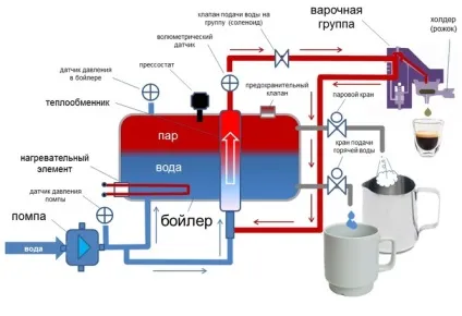 Як влаштована ріжкова кавоварка (кава-машина ріжкового типу) Як влаштована ріжкова кавоварка