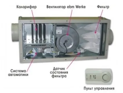 Як влаштувати вентиляцію в гаражі найбільш ефективним способом (влаштувати) Як влаштувати вентиляцію в гаражі найбільш ефективним способом