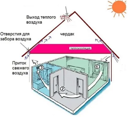 Як влаштувати вентиляцію в гаражі найбільш ефективним способом (вентиляцію) Як влаштувати вентиляцію в гаражі найбільш ефективним способом