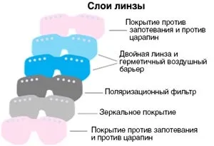 Як вибрати гірськолижні окуляри або маску (гірськолижні) Як вибрати гірськолижні окуляри або маску