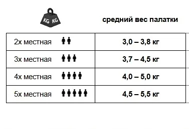 Як вибрати намет для походу, три вершини