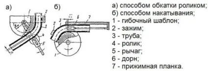 Як випрямити або зігнути трубу пнд технології і пристосування все про труби (трубу) Як випрямити або зігнути трубу пнд технології і пристосування все про труби