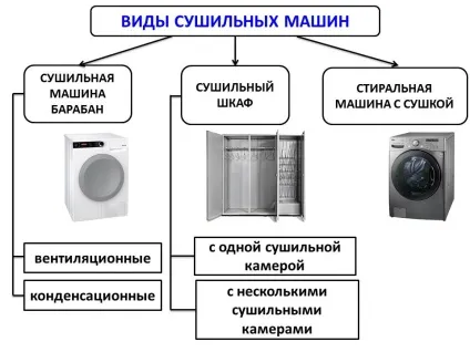 Як вибрати сушильну машину для білизни в 2016 році (машину) Як вибрати сушильну машину для білизни в 2016 році