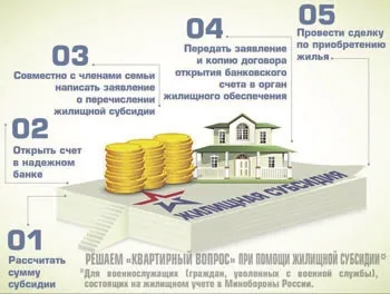 Як військовослужбовці реалізують субсидію (житло) Як військовослужбовці реалізують субсидію