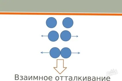 Як взаємодіють між собою молекули (тяжіння молекул води) Як взаємодіють між собою молекули