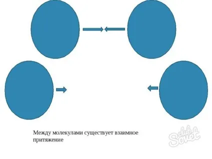 Як взаємодіють між собою молекули (взаємодіють) Як взаємодіють між собою молекули