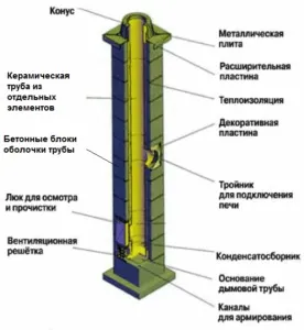 Камін в дерев'яному будинку монтаж, особливості облаштування (облаштування) Камін в дерев'яному будинку монтаж, особливості облаштування