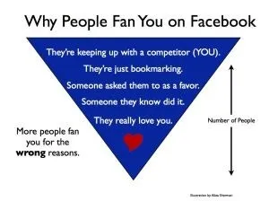 Як змусити facebook сторінки працювати на вас