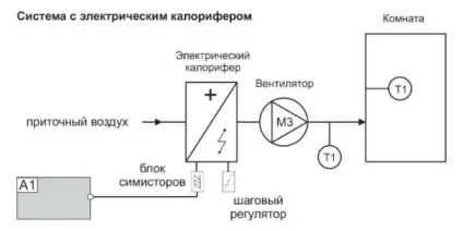 Калорифер для припливної вентиляції принцип роботи і підключення (калорифер) Калорифер для припливної вентиляції принцип роботи і підключення