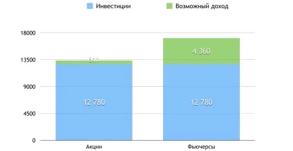Як заробити на ф'ючерсах (ф'ючерсах) Як заробити на ф'ючерсах