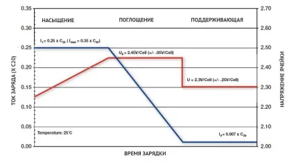 Як заряджати тягові акумулятори - fisherninja (акумуляторів рідким електролітом) Як заряджати тягові акумулятори - fisherninja