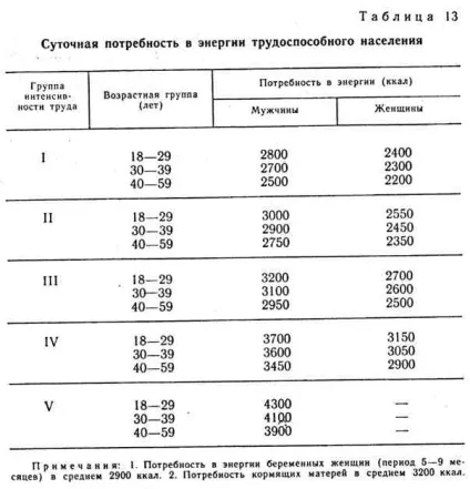 калорійність їжі