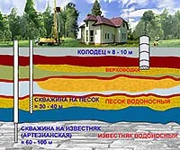 Визначення водоносного шару для буріння свердловини на воду (водоносного) Визначення водоносного шару для буріння свердловини на воду