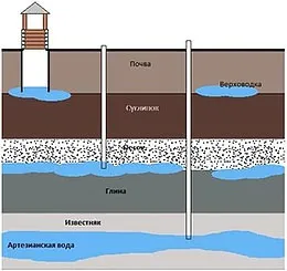 Визначення водоносного шару для буріння свердловини на воду (шару) Визначення водоносного шару для буріння свердловини на воду