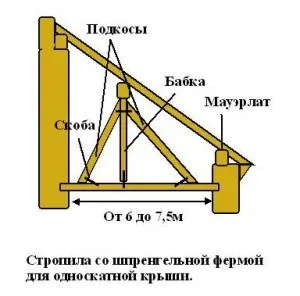 Односхилий дах своїми руками пристрій кроквяної системи, розрахунок (односхилий) Односхилий дах своїми руками пристрій кроквяної системи, розрахунок