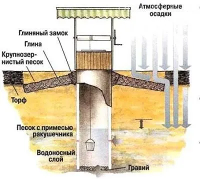 Очищення і дезінфекція води в колодязі чому в колодязі каламутна вода
