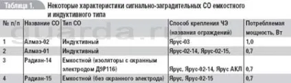 Про періметрових засобах і системах (рівня трав'яного снігового) Про періметрових засобах і системах